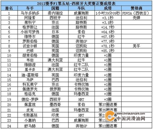 圖文：西鐵古潤(rùn)滑油助力威廉姆斯F1