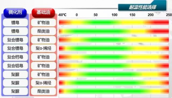 潤滑脂 溫度