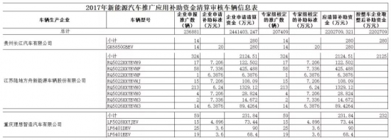 新能源汽車 補(bǔ)貼 220億