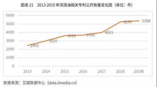 潤滑油 市場需求 投資戰(zhàn)略