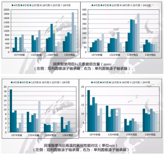 長城潤滑油 風(fēng)電潤滑專用油脂