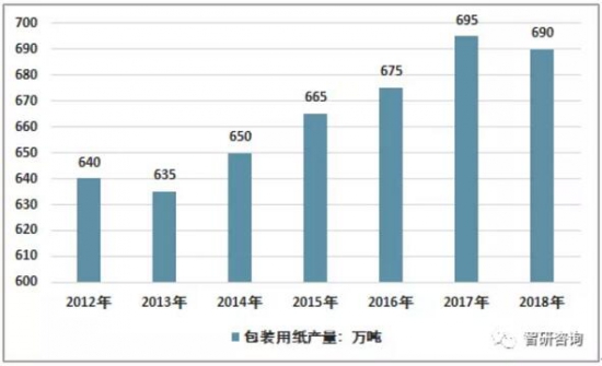 中國(guó)包裝用紙生產(chǎn)量