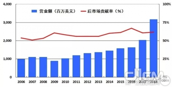 工程機(jī)械 后市場(chǎng)