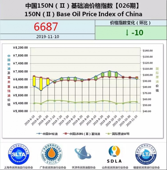 基礎(chǔ)油 價(jià)格