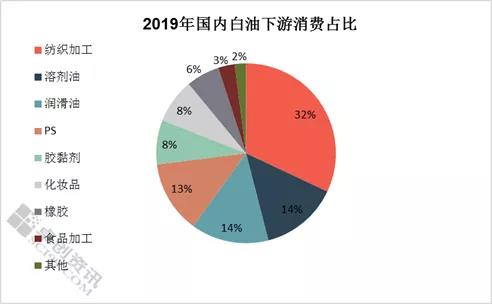 白油 消費(fèi)結(jié)構(gòu)