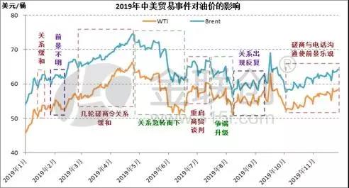 中美貿(mào)易進程與國際油價的關(guān)系