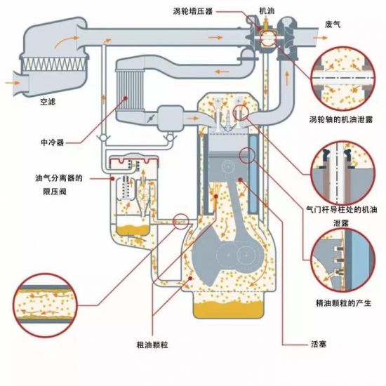 遇到燒機(jī)油怎么辦？