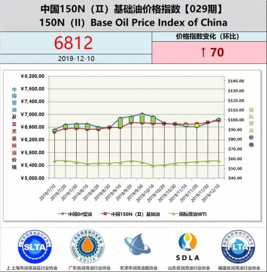 中國150N（Ⅱ）基礎(chǔ)油價格指數(shù)