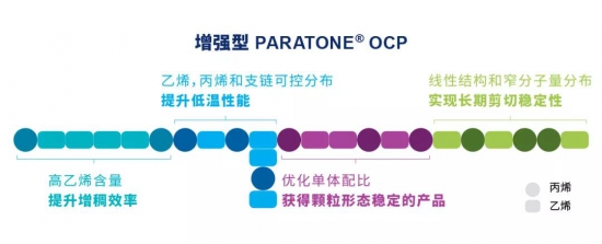 雪佛龍奧倫耐造就高性能PARATONE粘指劑解決方案