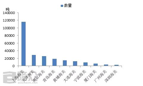 2019年1-10月潤滑油進口市場分析