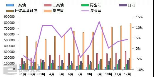 國內(nèi)基礎(chǔ)油總產(chǎn)量統(tǒng)計