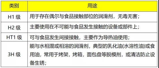 食用油脂可以替代食品級潤滑油嗎