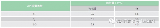 汽油發(fā)動(dòng)機(jī)油復(fù)合劑