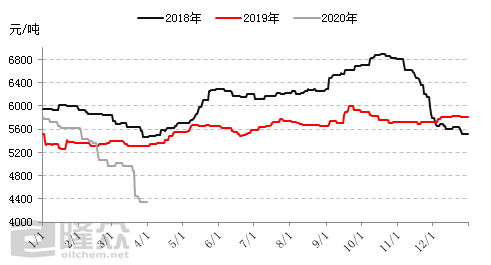 白油價(jià)格處于低位徘徊