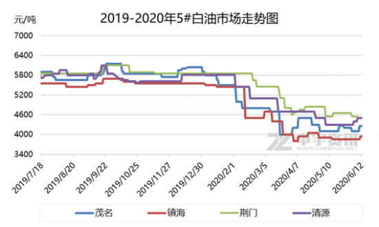 工業(yè)白油價格在4300元/噸