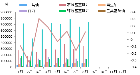 8月基礎(chǔ)油裝置集中開工