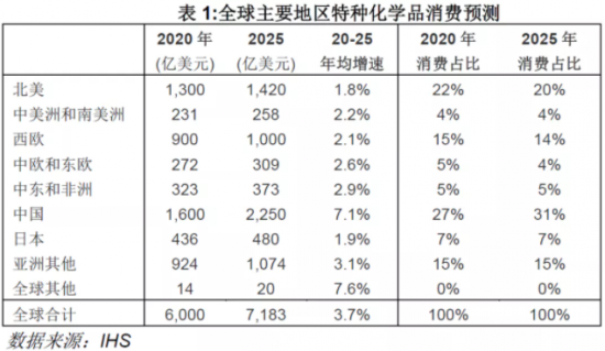 特種化學(xué)品消費(fèi)全球6000億美元 中國潤滑油網(wǎng)