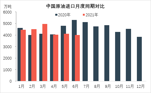 6月原油進口環(huán)比下降2% 中國潤滑油網(wǎng)