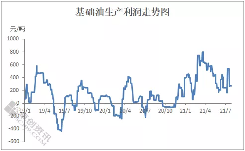 下半年供應(yīng)環(huán)比縮減 基礎(chǔ)油有望上行 中國(guó)潤(rùn)滑油網(wǎng)