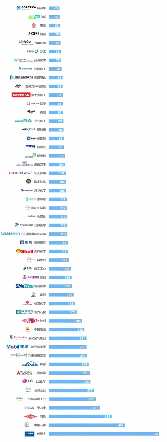 2021年全球化工50強榜單 中國潤滑油網(wǎng)