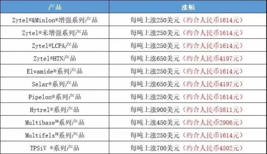 巴斯夫連發(fā)7封漲價(jià)函