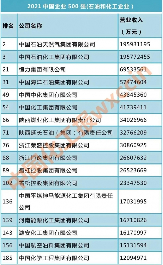 石油化工上榜企業(yè)都有誰