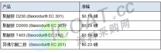 巴斯夫、杜邦、陶氏等幾十家巨頭10月集體漲價