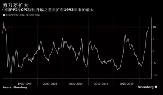 中國(guó)PPI同比漲幅升至26年來高位