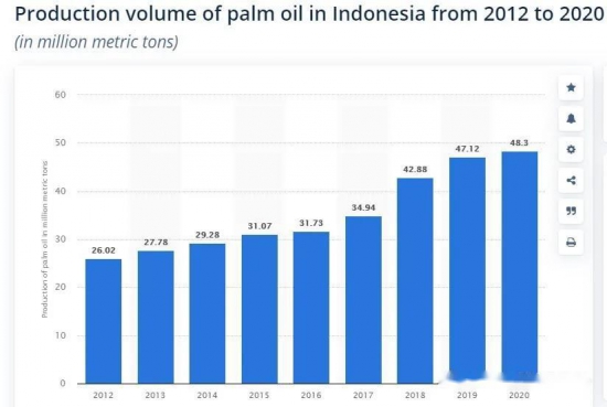 印尼棕櫚油產(chǎn)量約為4830萬噸
