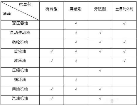 抗氧劑在潤(rùn)滑油配方中的應(yīng)用