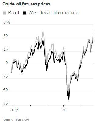 WTI原油價格本月迄今已經(jīng)上漲了10%