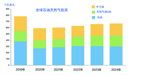 2022年全球油氣投資預(yù)計升至6280億美元