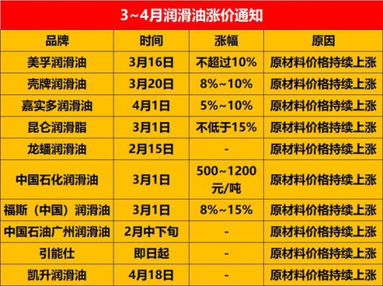 幾家大牌潤滑油企業(yè)宣布要漲價