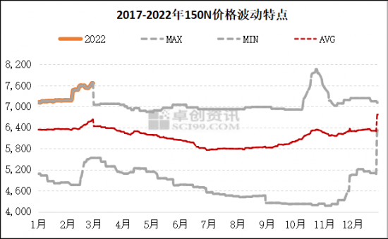 2022年2月份基礎(chǔ)油價(jià)格上漲的主要驅(qū)動(dòng)因素