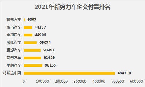 2021年絕大新能源車企的銷量實(shí)現(xiàn)了同比增長