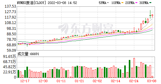 油價(jià)將飆升至300美元以上？