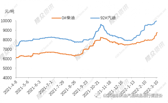 成品油價(jià)格紛紛掛至批發(fā)限價(jià)