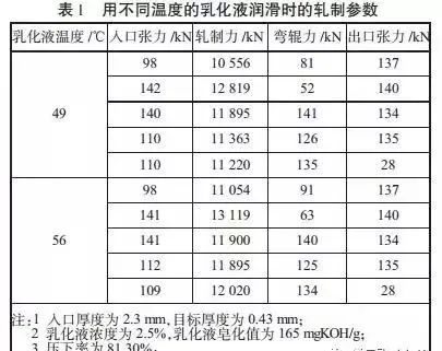 軋制油潤(rùn)滑性能