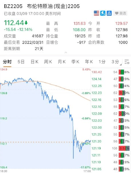 國際油價閃崩跌超10%