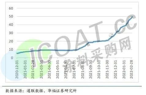 電池級(jí)碳酸鋰從4.4萬元/噸左右一路漲至52萬元/噸左右