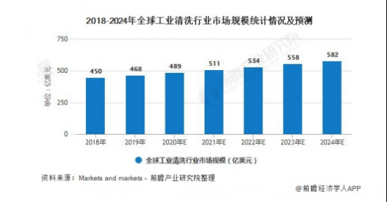 金屬清洗劑成為推動工業(yè)清洗市場增長動力