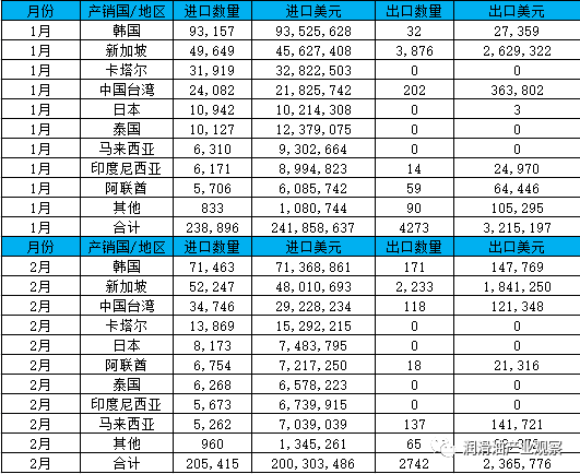 2022年1-2月中國基礎(chǔ)油進(jìn)口累計44萬噸