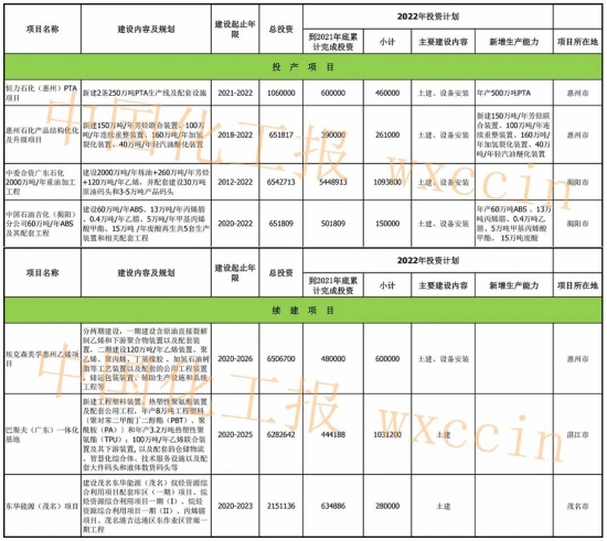 廣東公布七大重點(diǎn)石化項目