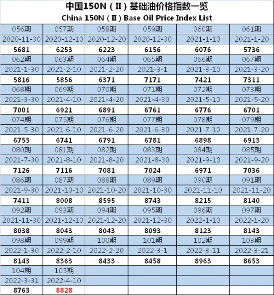 中國(guó)150N基礎(chǔ)油價(jià)格指數(shù)第105期