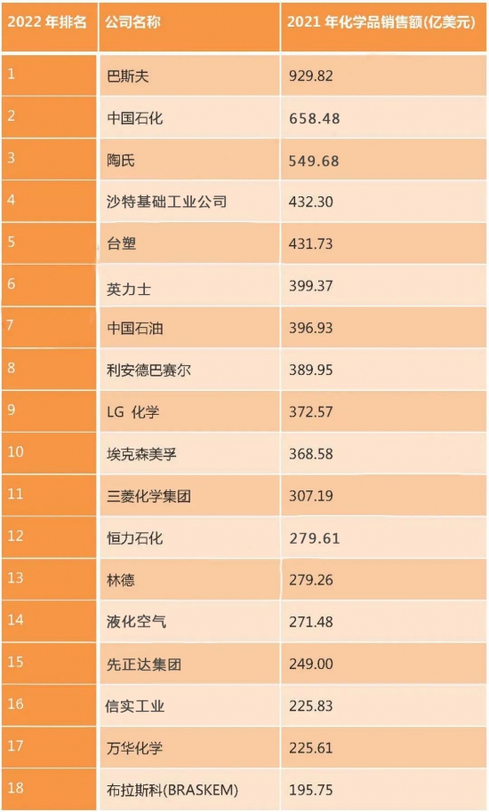 萬華化學(xué)位居17位，榮盛石化位居27位