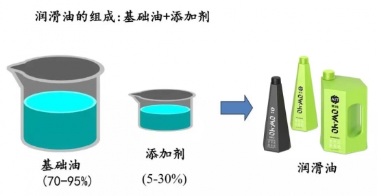 潤滑油價格無法在短期內(nèi)下調(diào)是必然趨勢