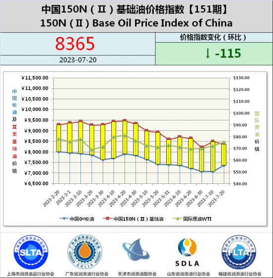 基礎(chǔ)油價(jià)格指數(shù)第151期