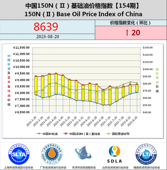 基礎(chǔ)油價格指數(shù)第154期