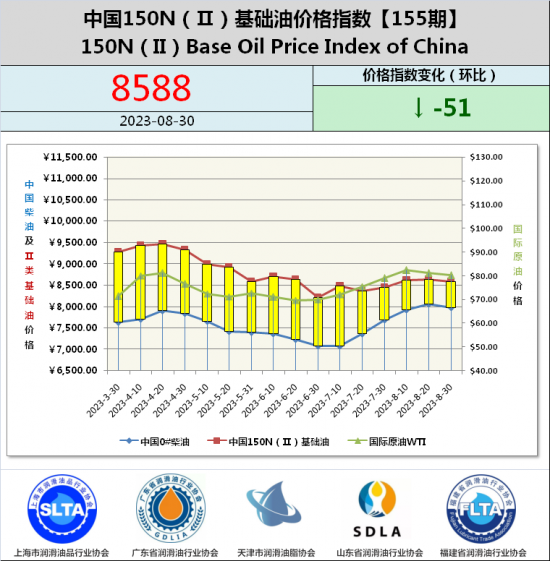 基礎(chǔ)油價格指數(shù)第155期