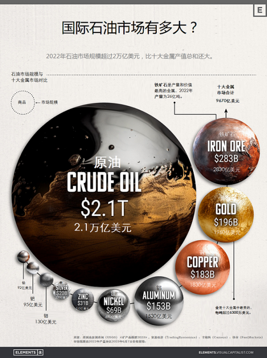 真正的世界石油市場(chǎng)規(guī)模有多大